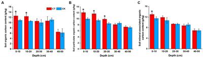 Conservation tillage facilitates the accumulation of soil organic carbon fractions by affecting the microbial community in an eolian sandy soil